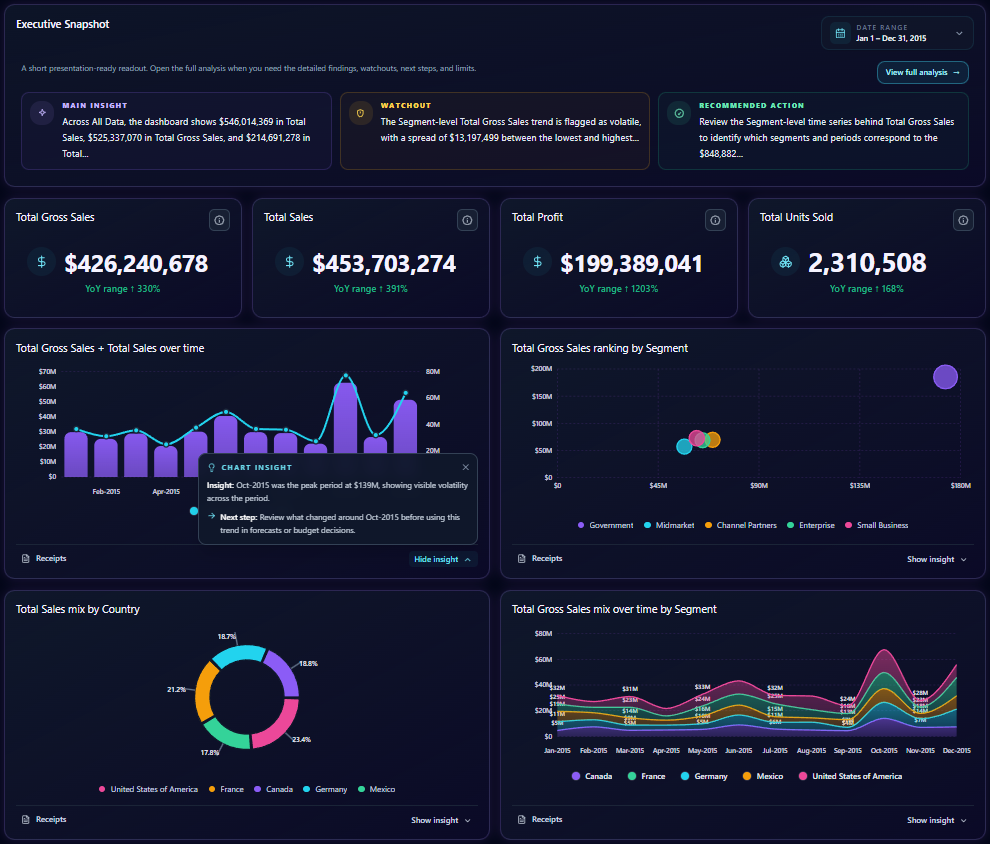 DataGrid Studio generated dashboard preview with KPI cards, insights, and charts